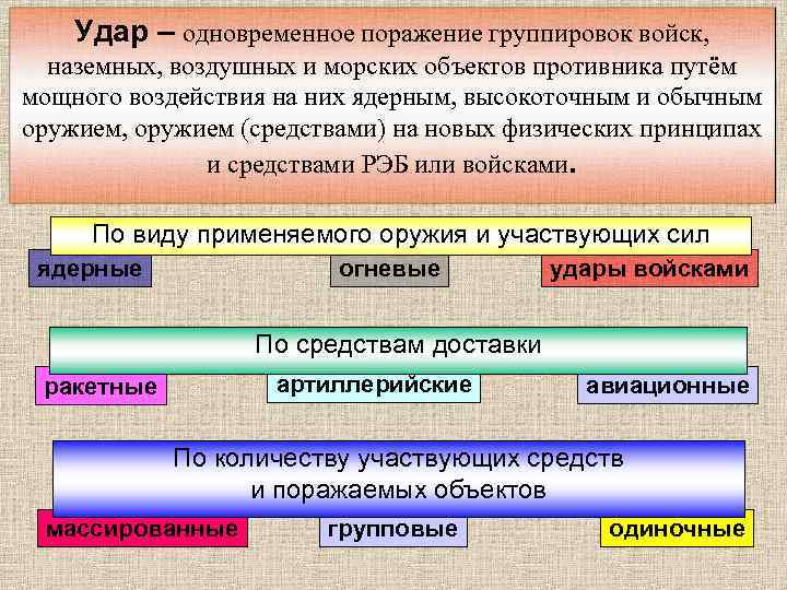 Удар – одновременное поражение группировок войск, наземных, воздушных и морских объектов противника путём мощного