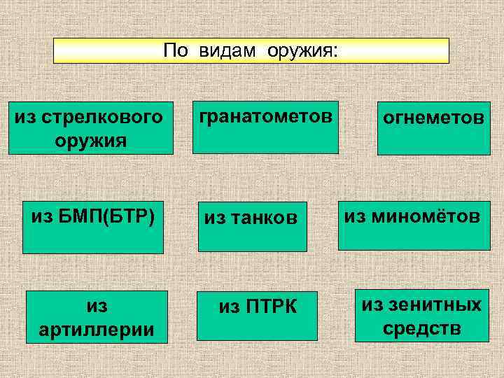 По видам оружия: из стрелкового оружия гранатометов огнеметов из БМП(БТР) из танков из миномётов