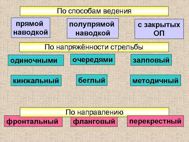 По способам ведения прямой наводкой полупрямой наводкой с закрытых ОП По напряжённости стрельбы одиночными