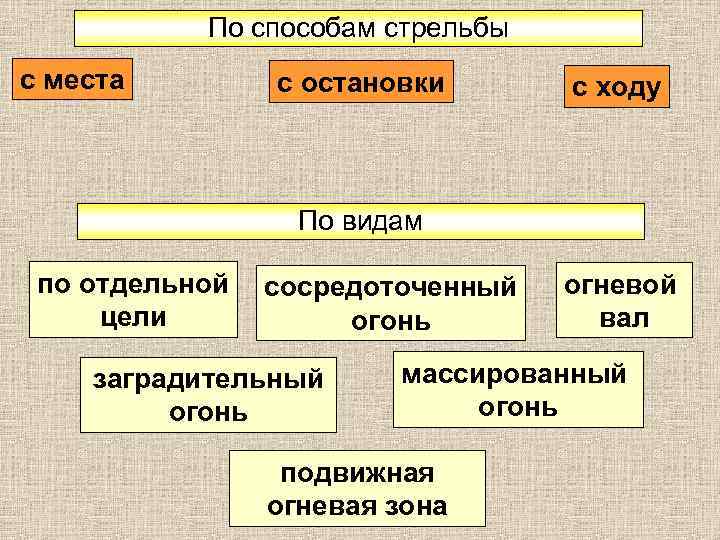 По способам стрельбы с места с остановки с ходу По видам по отдельной цели