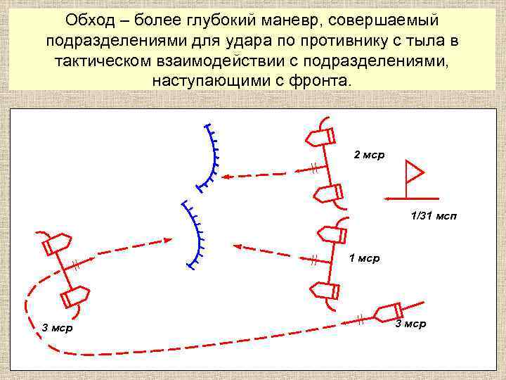 Обход – более глубокий маневр, совершаемый подразделениями для удара по противнику с тыла в