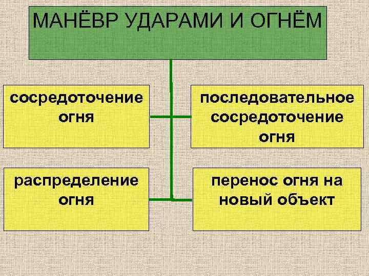 МАНЁВР УДАРАМИ И ОГНЁМ сосредоточение огня последовательное сосредоточение огня распределение огня перенос огня на