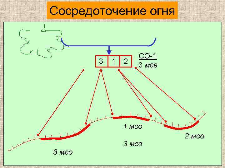 Сосредоточение огня 3 1 2 СО-1 3 мсв 1 мсо 3 мсв 3 мсо