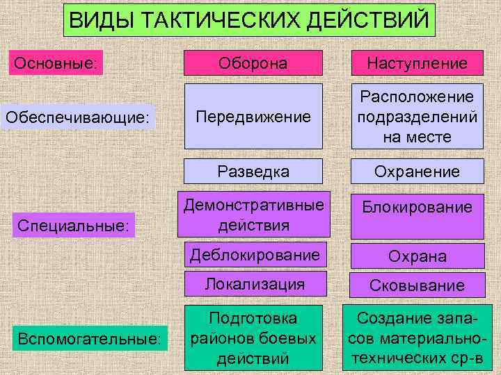 ВИДЫ ТАКТИЧЕСКИХ ДЕЙСТВИЙ Основные: Охранение Демонстративные действия Блокирование Охрана Локализация Вспомогательные: Передвижение Расположение подразделений