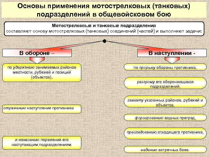 Общевойсковой бой презентация