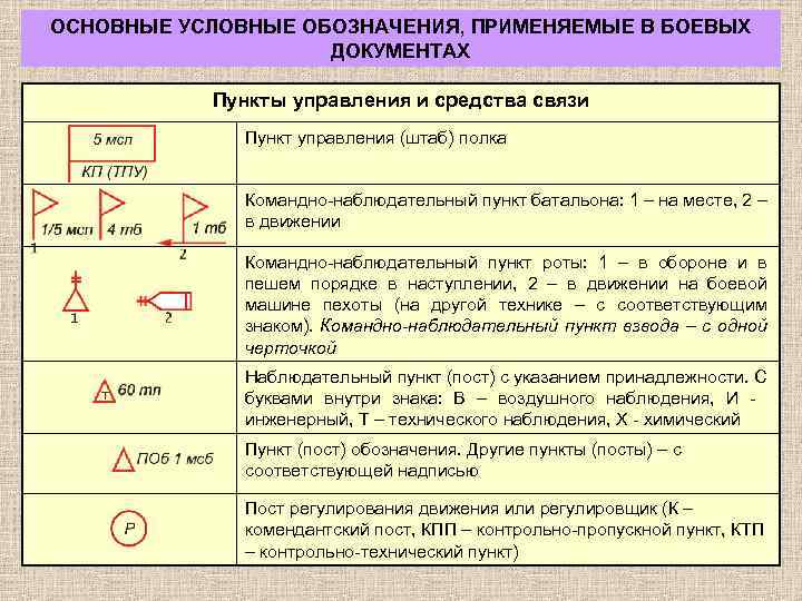 Основные условные обозначения применяемые в боевых документах картах презентация