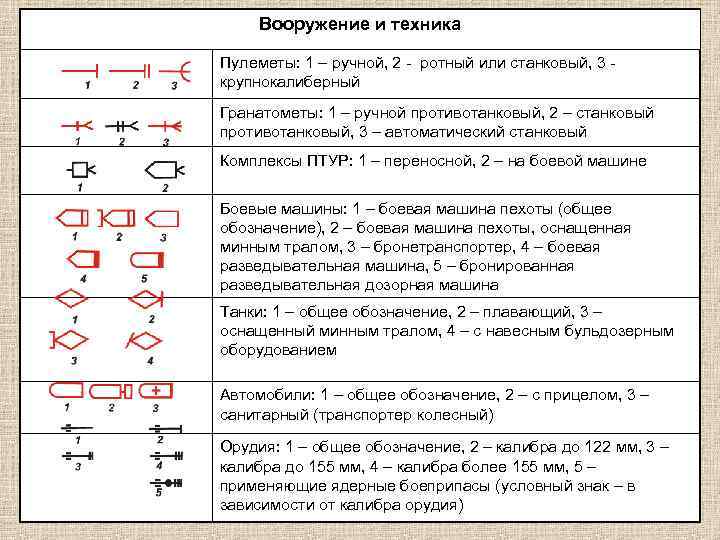 Вооружение и техника Пулеметы: 1 – ручной, 2 - ротный или станковый, 3 крупнокалиберный