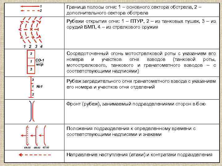 Граница полосы огня: 1 – основного сектора обстрела, 2 – дополнительного сектора обстрела Рубежи