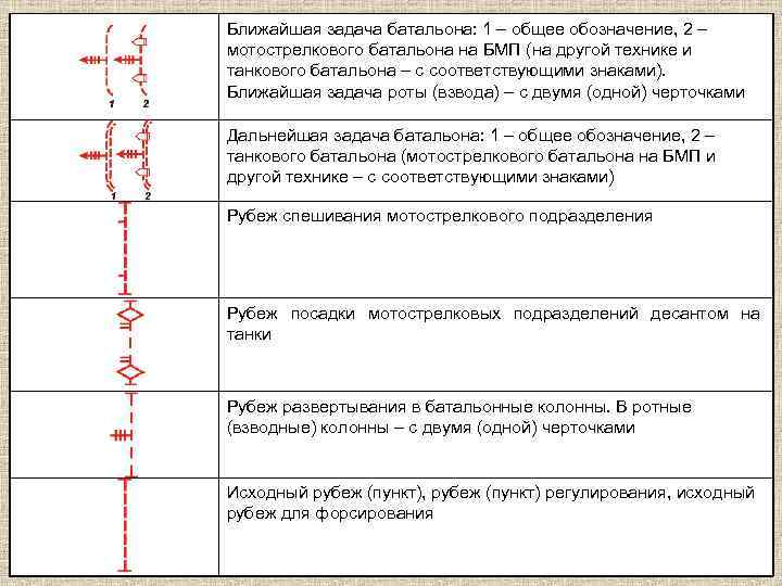 Ближайшая задача батальона: 1 – общее обозначение, 2 – мотострелкового батальона на БМП (на
