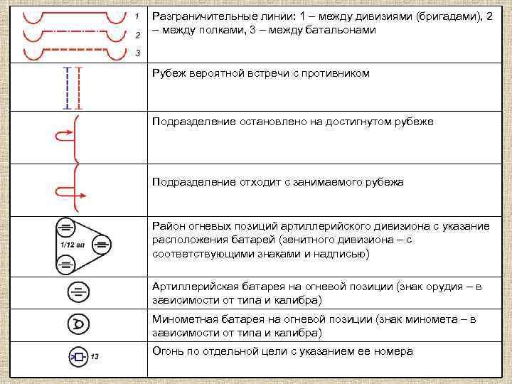 Разграничительные линии: 1 – между дивизиями (бригадами), 2 – между полками, 3 – между