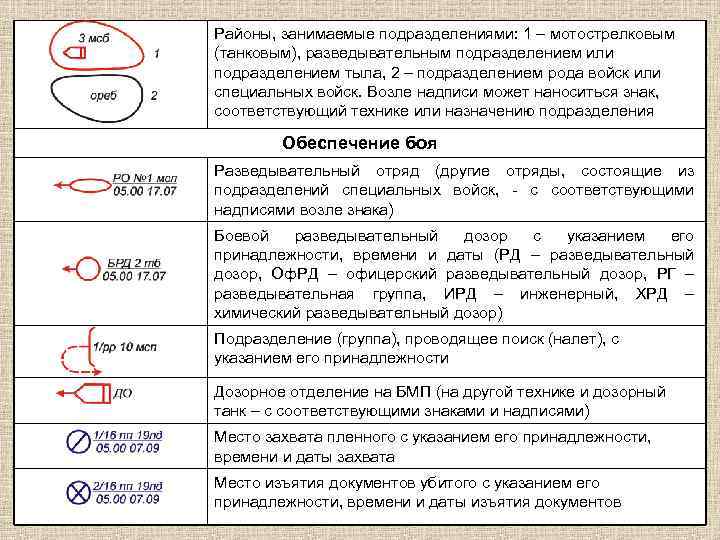 Районы, занимаемые подразделениями: 1 – мотострелковым (танковым), разведывательным подразделением или подразделением тыла, 2 –