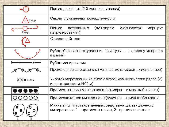 Пешие дозорные (2 -3 военнослужащих) Секрет с указанием принадлежности Пешие патрульные патрулирования) (пунктиром указывается