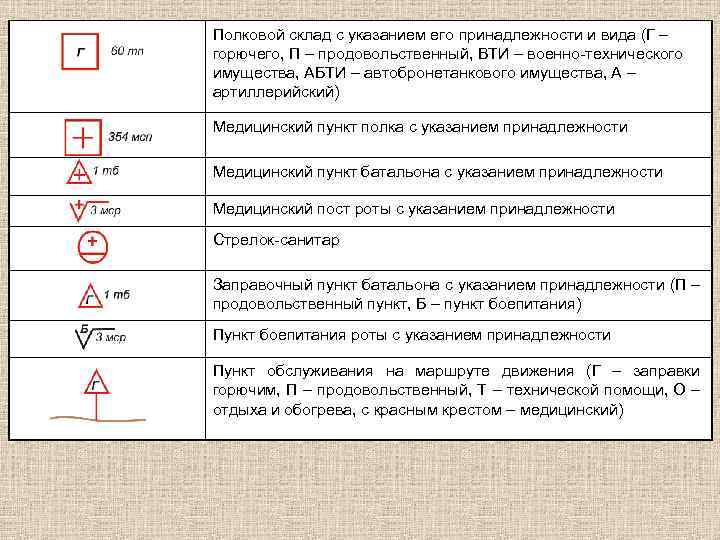 Полковой склад с указанием его принадлежности и вида (Г – горючего, П – продовольственный,