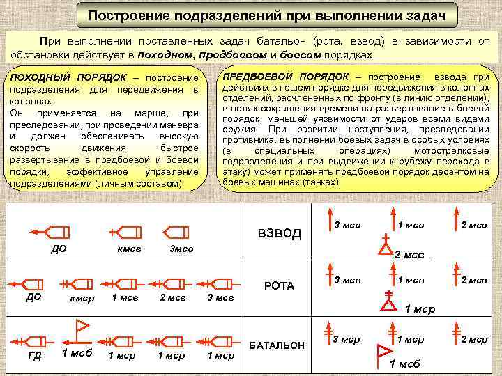 Построение подразделений при выполнении задач При выполнении поставленных задач батальон (рота, взвод) в зависимости