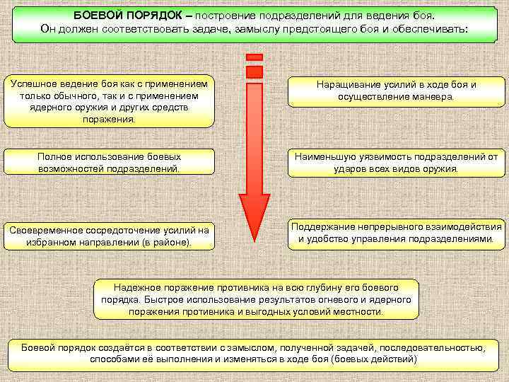 БОЕВОЙ ПОРЯДОК – построение подразделений для ведения боя. Он должен соответствовать задаче, замыслу предстоящего