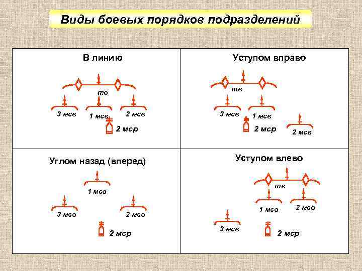 Виды боевых порядков подразделений В линию Уступом вправо тв тв 3 мсв 1 мсв