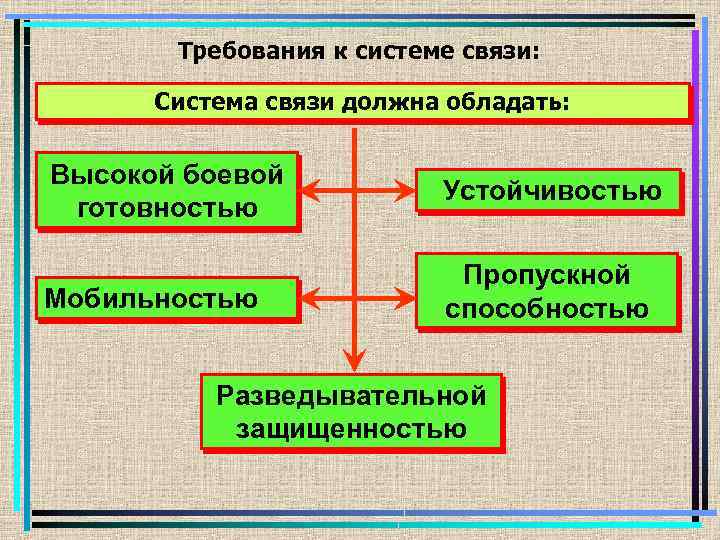 Требования к системе связи: Система связи должна обладать: Высокой боевой готовностью Устойчивостью Мобильностью Пропускной