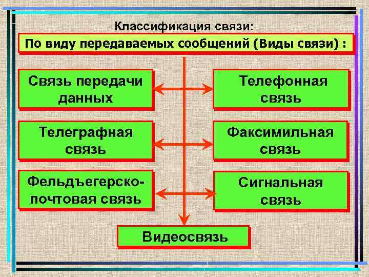 Классификация связи: По виду передаваемых сообщений (Виды связи) : Связь передачи данных Телефонная связь