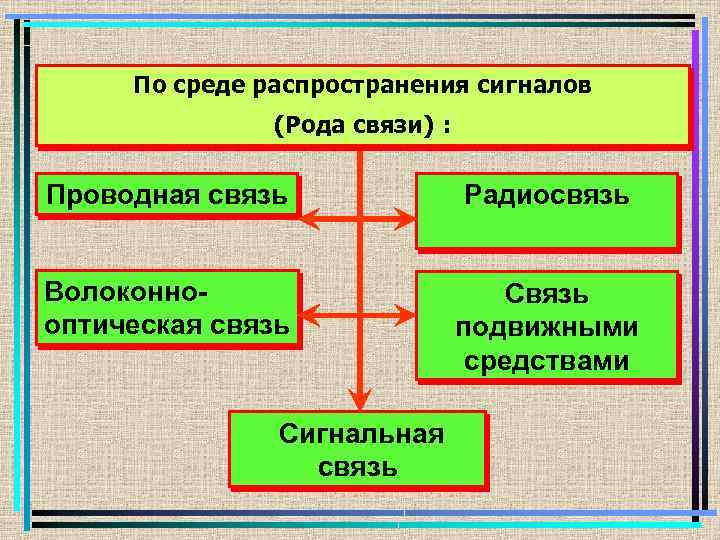 Рода связи