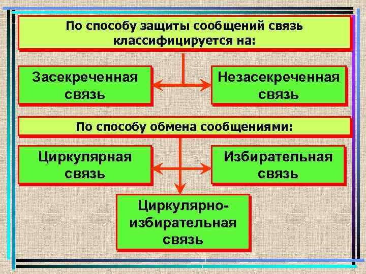 По способу защиты сообщений связь классифицируется на: Засекреченная связь Незасекреченная связь По способу обмена