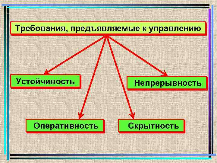 Связь основа управления. Устойчивость непрерывность оперативность скрытность. Требования предъявляемые к управлению войсками. Стойкость непрерывность оперативность устойчивость. Требования, предъявляемые к органам управления.