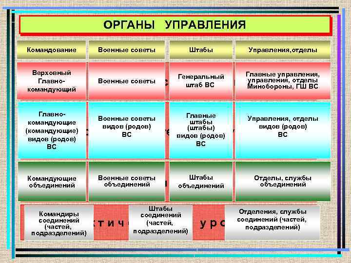 ОРГАНЫ УПРАВЛЕНИЯ Командование Военные советы Верховный Главнокомандующий Стратегический уровень Главнокомандующие (командующие) видов (родов) ВС