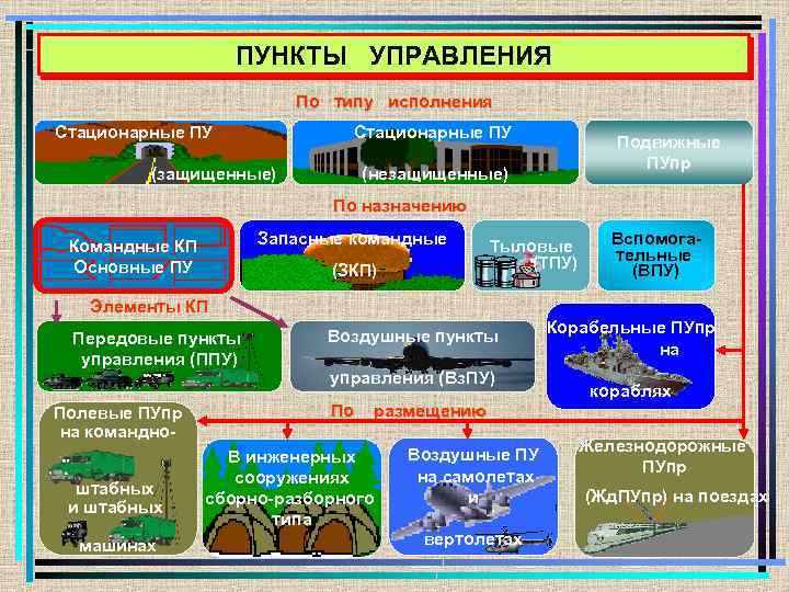 ПУНКТЫ УПРАВЛЕНИЯ По типу исполнения Стационарные ПУ (защищенные) Подвижные ПУпр (незащищенные) По назначению Запасные