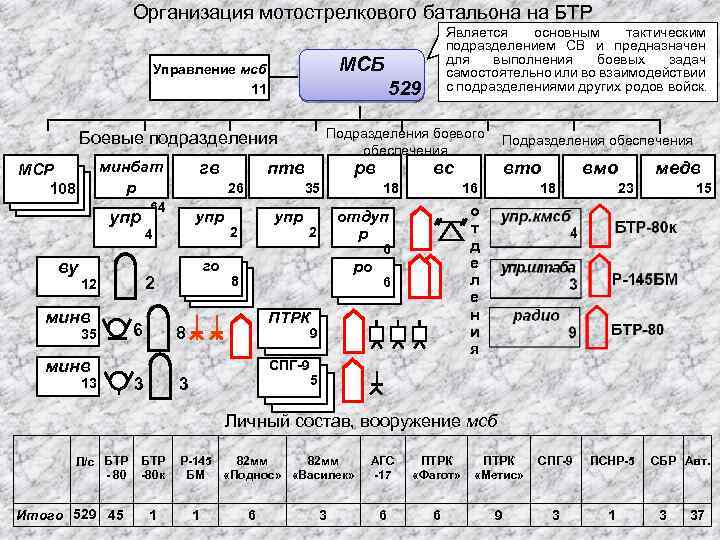 Организация мотострелкового батальона на БТР МСБ Управление мсб 11 529 Подразделения боевого обеспечения Боевые