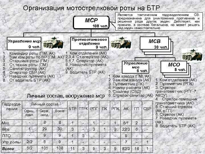 Состав роты. Организация и вооружение МСР на БТР. Организационно-штатная структура мотострелкового взвода на БМП вс РФ. Организационно-штатная структура мотострелкового взвода вс РФ. Штатная структура мотострелковой роты.