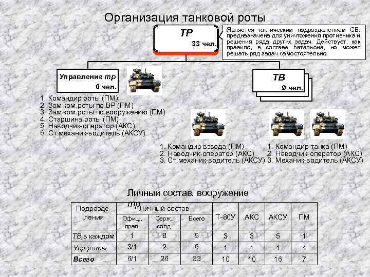 Из каких подразделений состоит танковая рота