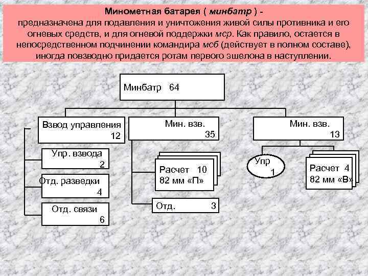 Организация минометной батареи мотострелкового батальона показать схемой