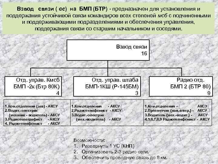 Взвод связи ( вс) на БМП (БТР) предназначен для установления и поддержания устойчивой связи