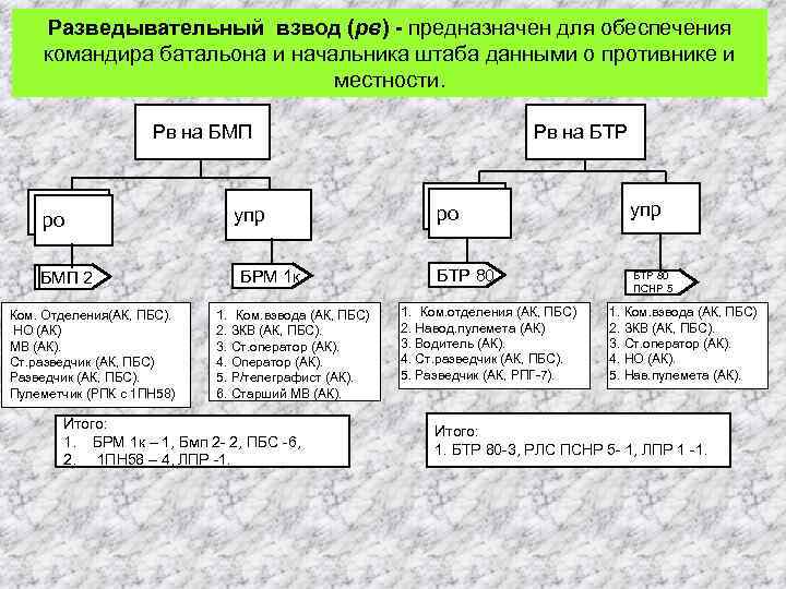 Разведывательный взвод (рв) - предназначен для обеспечения командира батальона и начальника штаба данными о