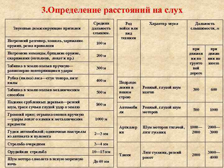 3. Определение расстояний на слух Звуковые демаскирующие признаки Средняя дальность слышим. Негромкий разговор, кашель,