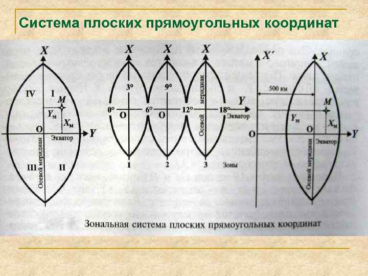 Система плоских прямоугольных координат 
