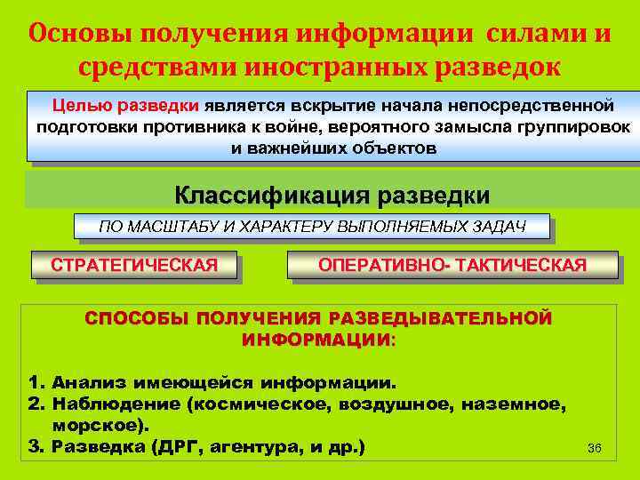 Основы получения информации силами и средствами иностранных разведок Целью разведки является вскрытие начала непосредственной