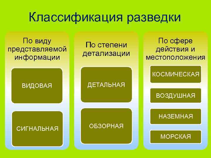 Классификация разведки По виду представляемой информации По степени детализации По сфере действия и местоположения