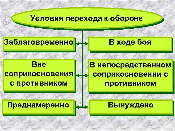 Условия перехода к обороне Заблаговременно В ходе боя Вне соприкосновения с противником В непосредственном