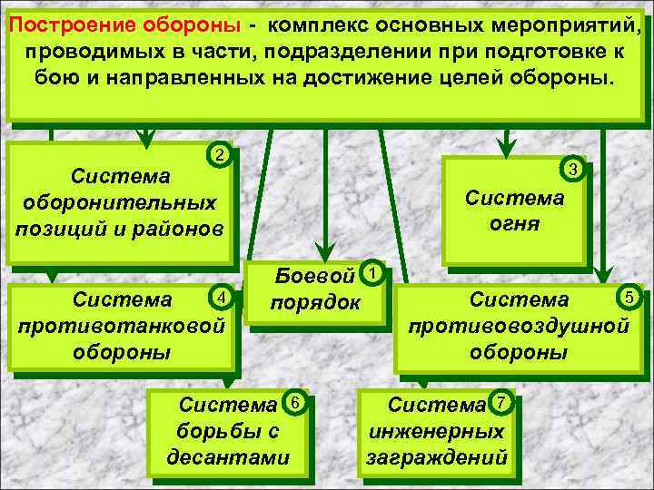 Построение обороны - комплекс основных мероприятий, проводимых в части, подразделении при подготовке к бою