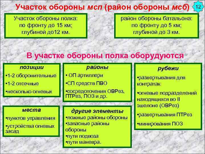 Участок обороны мсп (район обороны мсб) Участок обороны полка: по фронту до 15 км;