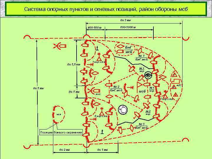 Система опорных пунктов и огневых позиций, район обороны мсб до 3 км 400 -600