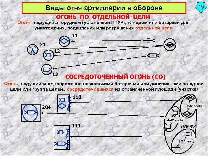 Виды огня артиллерии в обороне 19 ОГОНЬ ПО ОТДЕЛЬНОЙ ЦЕЛИ Огонь, ведущийся орудием (установкой