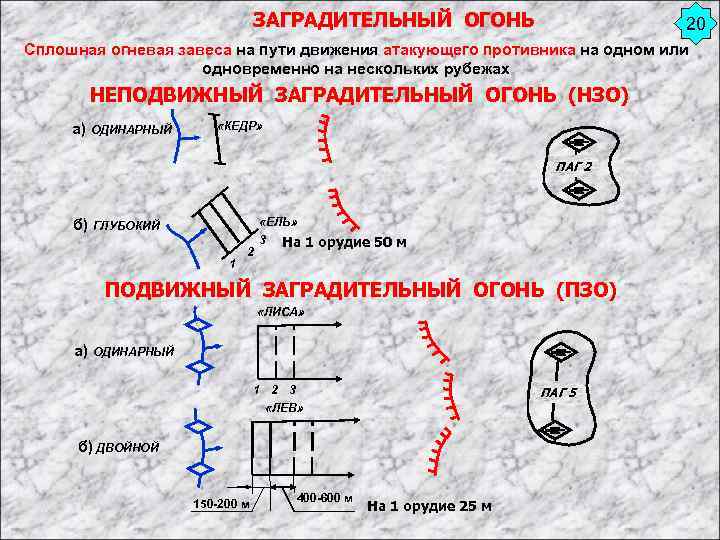 ЗАГРАДИТЕЛЬНЫЙ ОГОНЬ 20 Сплошная огневая завеса на пути движения атакующего противника на одном или