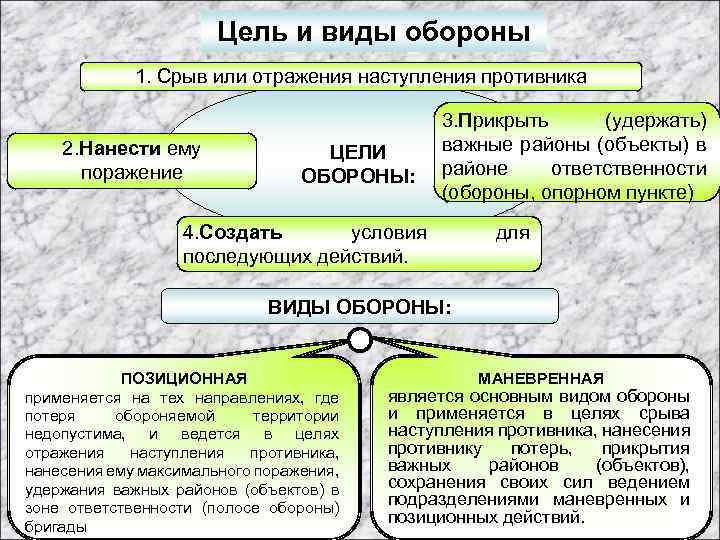 Цель и виды обороны 1. Срыв или отражения наступления противника 2. Нанести ему поражение