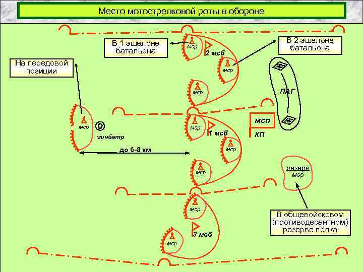 Место мотострелковой роты в обороне В 1 эшелоне батальона мср В 2 эшелоне батальона