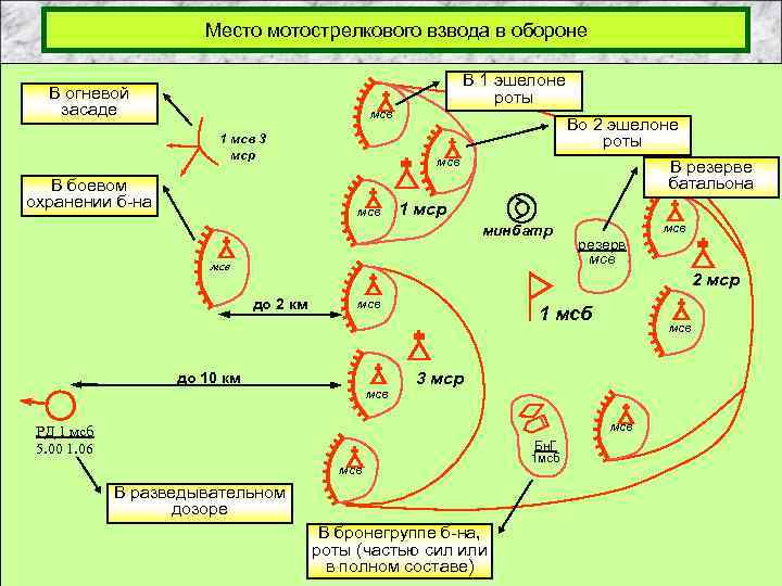 Место мотострелкового взвода в обороне В 1 эшелоне роты В огневой засаде мсв 1