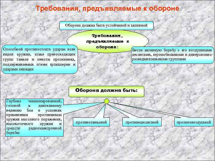 Требования предъявляемые к обороне