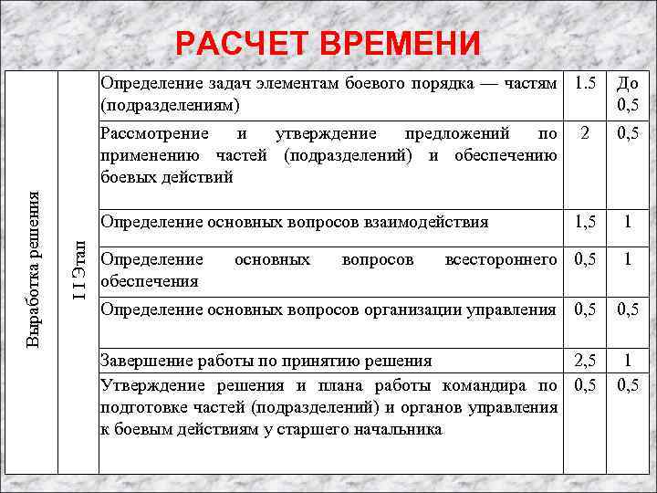 РАСЧЕТ ВРЕМЕНИ До 0, 5 Рассмотрение и утверждение предложений по применению частей (подразделений) и