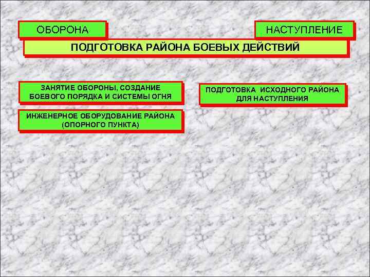 ОБОРОНА НАСТУПЛЕНИЕ ПОДГОТОВКА РАЙОНА БОЕВЫХ ДЕЙСТВИЙ ЗАНЯТИЕ ОБОРОНЫ, СОЗДАНИЕ БОЕВОГО ПОРЯДКА И СИСТЕМЫ ОГНЯ