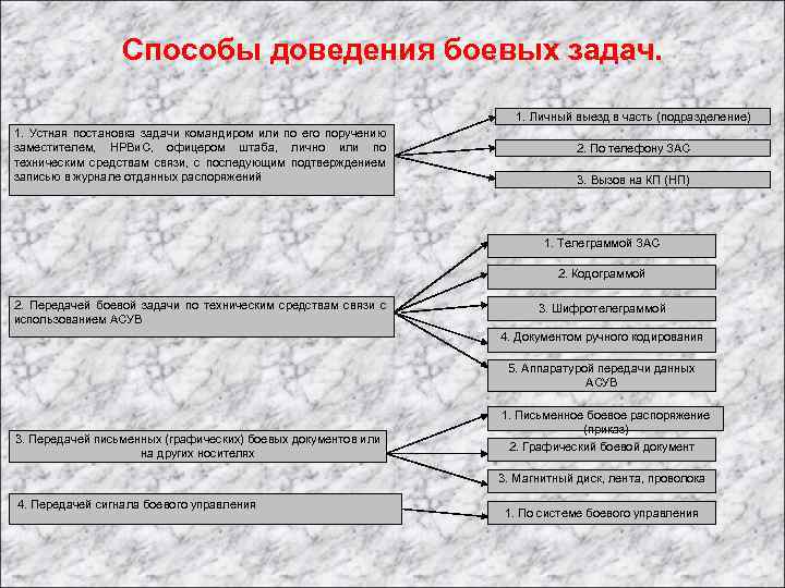 Способы доведения боевых задач. 1. Личный выезд в часть (подразделение) 1. Устная постановка задачи